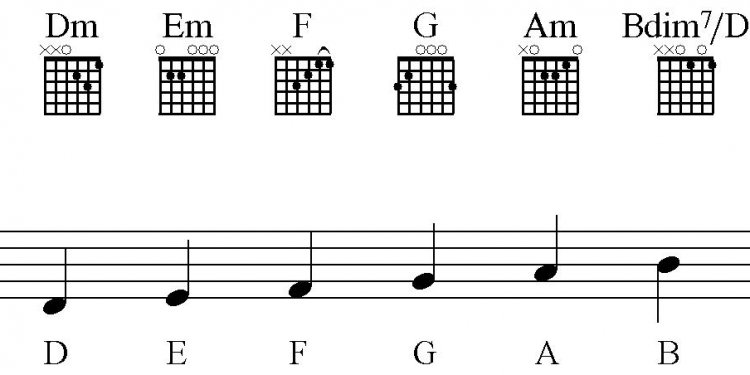 Basic chords for electric guitar