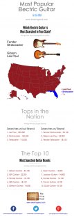The Most Popular guitar (Infographic) - Six String Soul